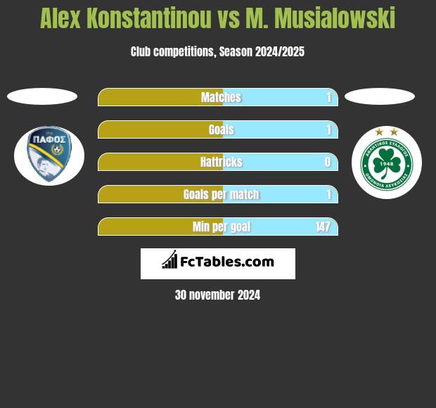 Alex Konstantinou vs M. Musialowski h2h player stats