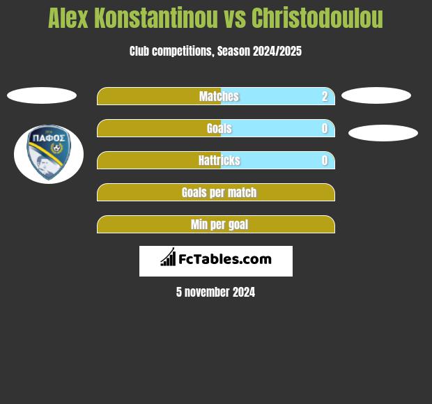 Alex Konstantinou vs Christodoulou h2h player stats