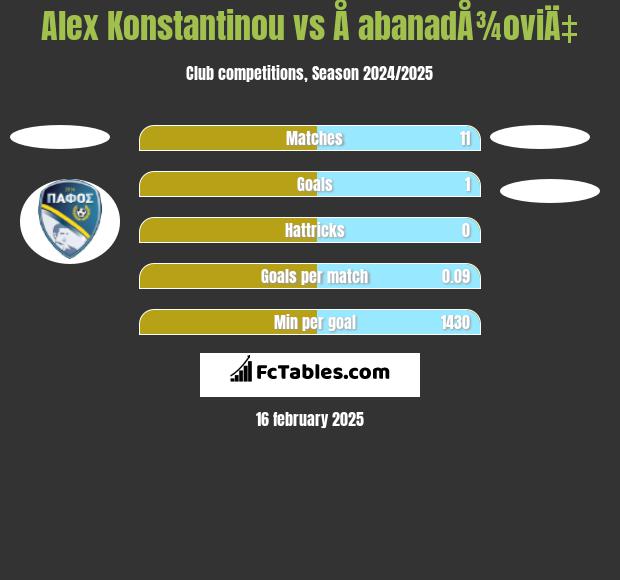 Alex Konstantinou vs Å abanadÅ¾oviÄ‡ h2h player stats