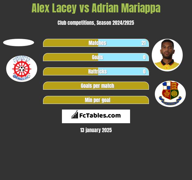 Alex Lacey vs Adrian Mariappa h2h player stats