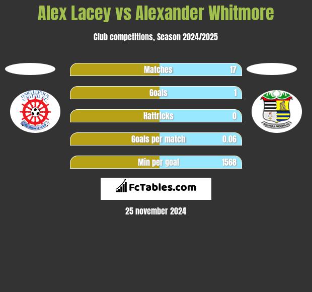 Alex Lacey vs Alexander Whitmore h2h player stats