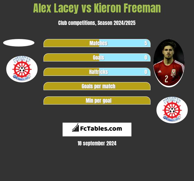 Alex Lacey vs Kieron Freeman h2h player stats