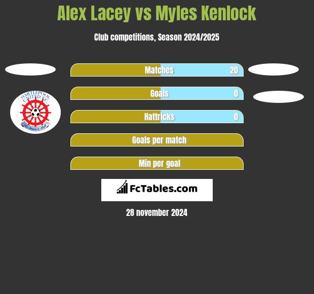 Alex Lacey vs Myles Kenlock h2h player stats