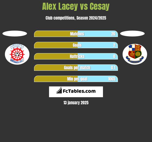 Alex Lacey vs Cesay h2h player stats