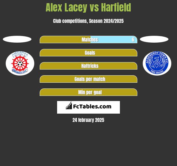 Alex Lacey vs Harfield h2h player stats