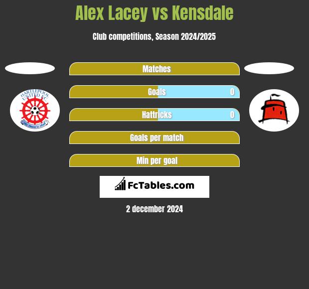 Alex Lacey vs Kensdale h2h player stats