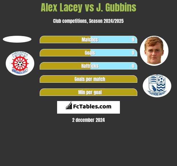 Alex Lacey vs J. Gubbins h2h player stats