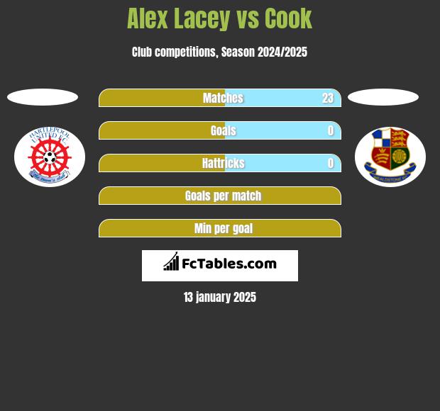 Alex Lacey vs Cook h2h player stats