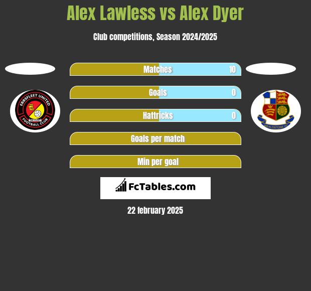 Alex Lawless vs Alex Dyer h2h player stats