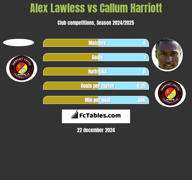 Alex Lawless vs Callum Harriott h2h player stats