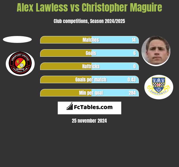 Alex Lawless vs Christopher Maguire h2h player stats