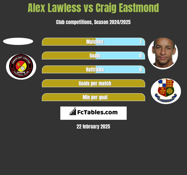 Alex Lawless vs Craig Eastmond h2h player stats