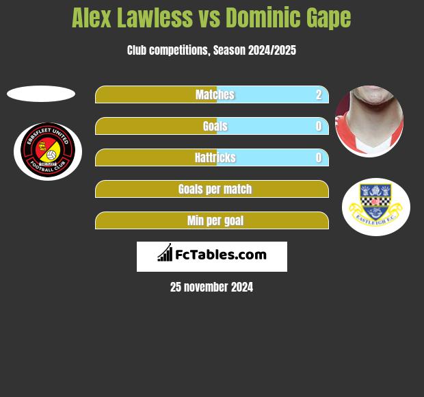 Alex Lawless vs Dominic Gape h2h player stats