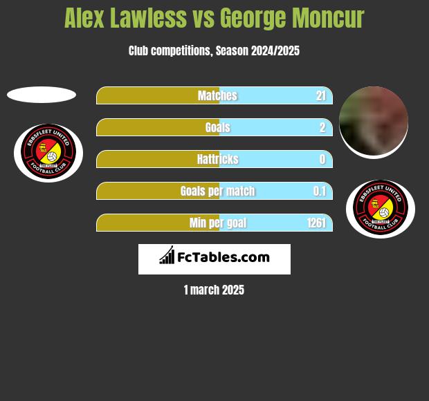 Alex Lawless vs George Moncur h2h player stats