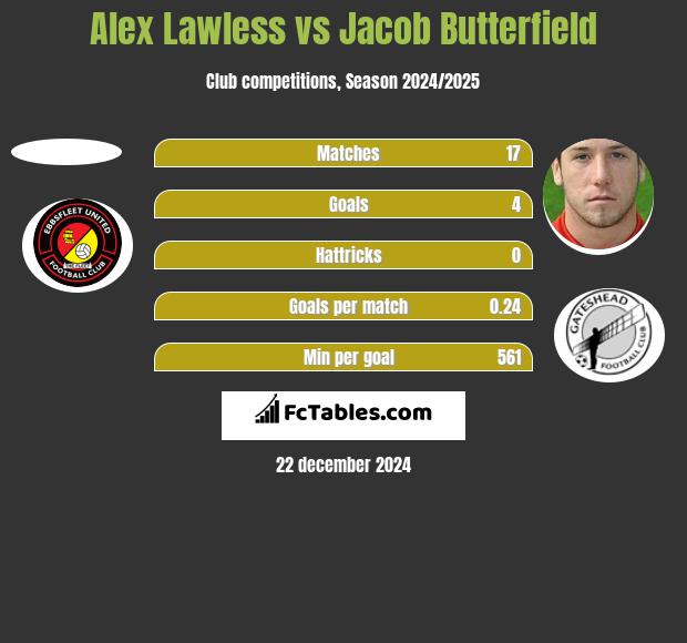 Alex Lawless vs Jacob Butterfield h2h player stats