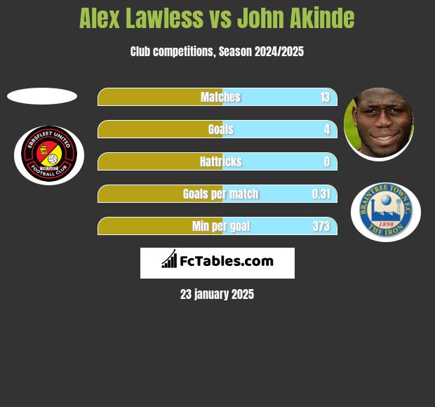 Alex Lawless vs John Akinde h2h player stats