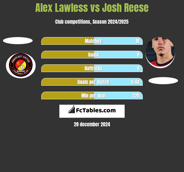 Alex Lawless vs Josh Reese h2h player stats