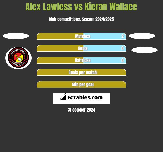 Alex Lawless vs Kieran Wallace h2h player stats