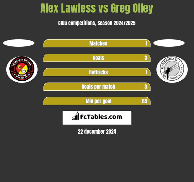 Alex Lawless vs Greg Olley h2h player stats