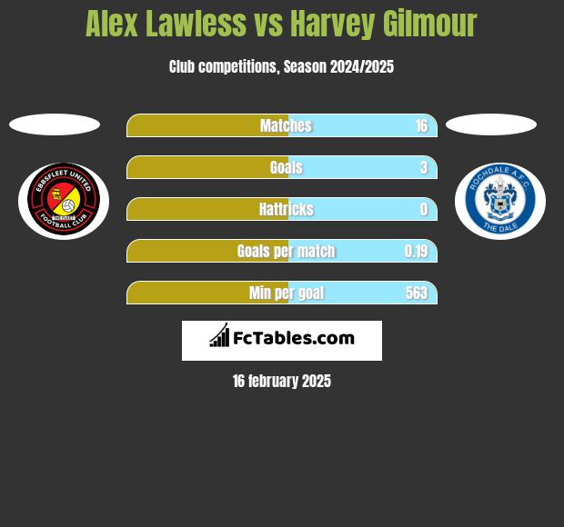 Alex Lawless vs Harvey Gilmour h2h player stats