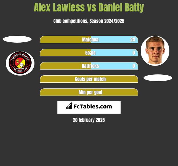 Alex Lawless vs Daniel Batty h2h player stats