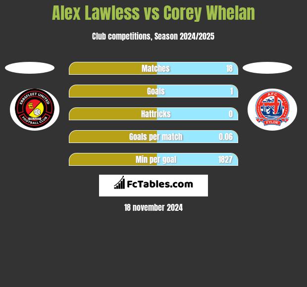 Alex Lawless vs Corey Whelan h2h player stats