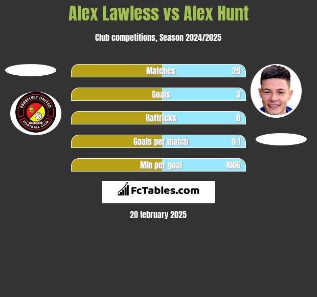 Alex Lawless vs Alex Hunt h2h player stats