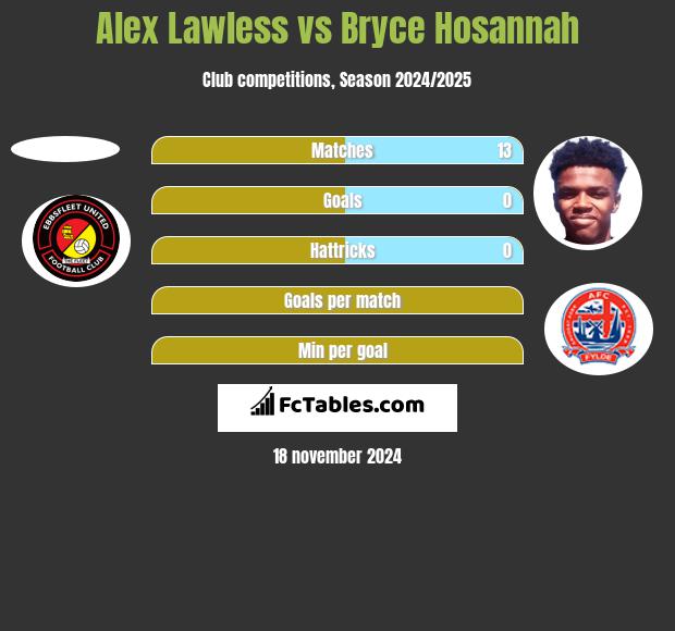 Alex Lawless vs Bryce Hosannah h2h player stats