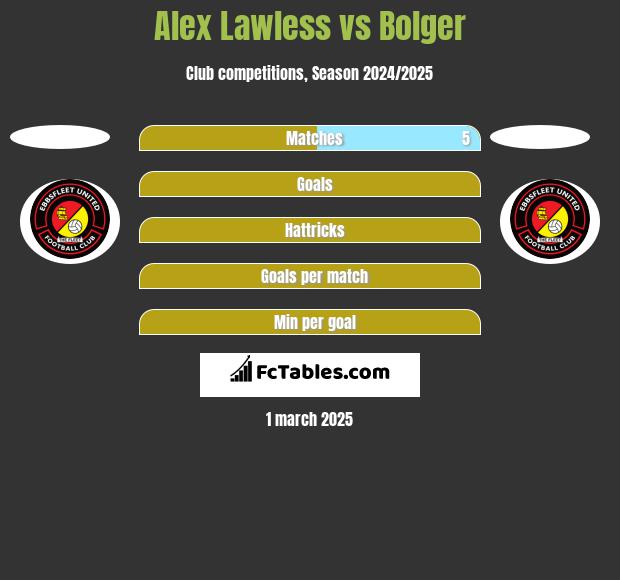 Alex Lawless vs Bolger h2h player stats