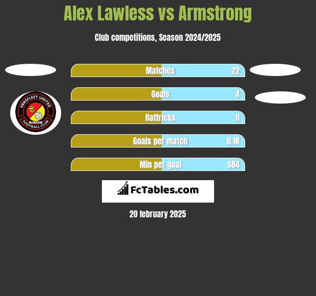 Alex Lawless vs Armstrong h2h player stats