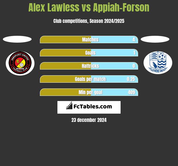 Alex Lawless vs Appiah-Forson h2h player stats