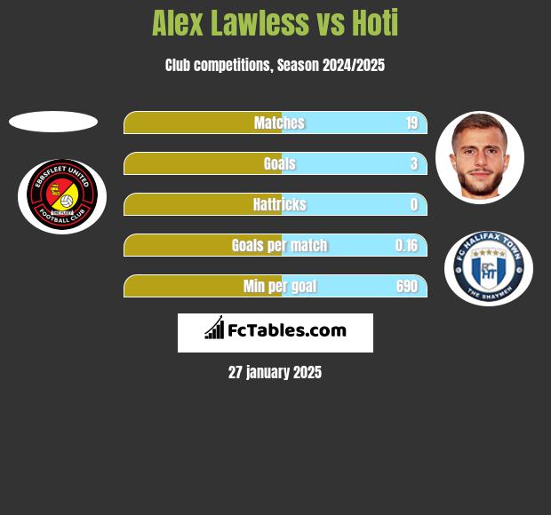 Alex Lawless vs Hoti h2h player stats