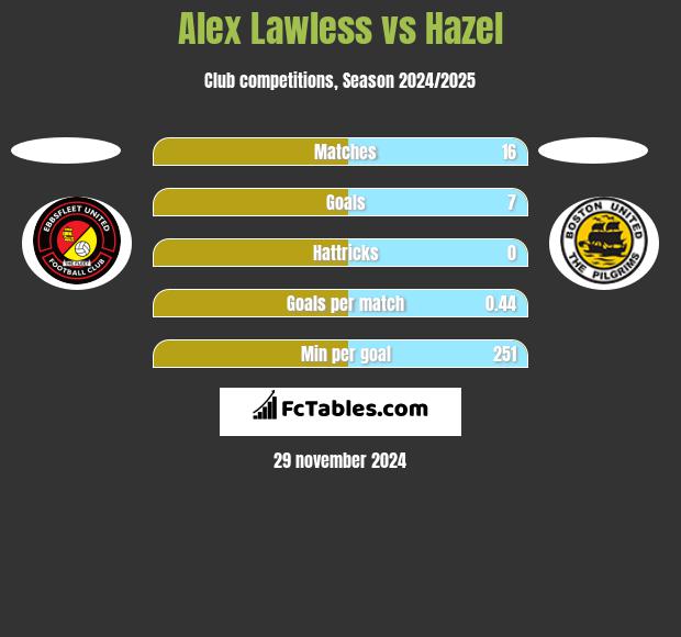 Alex Lawless vs Hazel h2h player stats