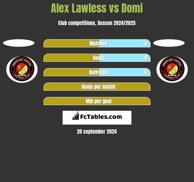 Alex Lawless vs Domi h2h player stats