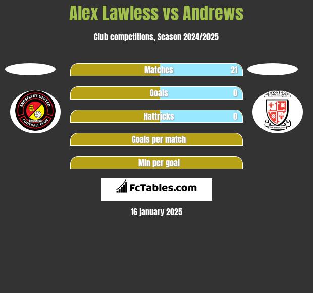 Alex Lawless vs Andrews h2h player stats