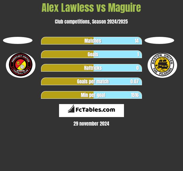 Alex Lawless vs Maguire h2h player stats