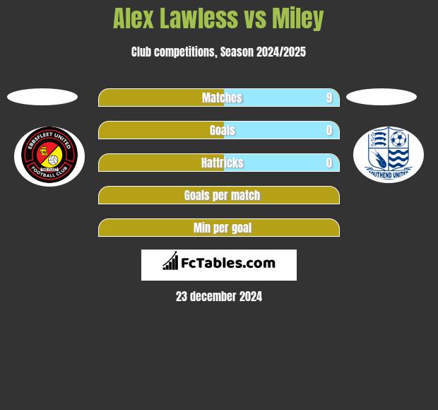 Alex Lawless vs Miley h2h player stats