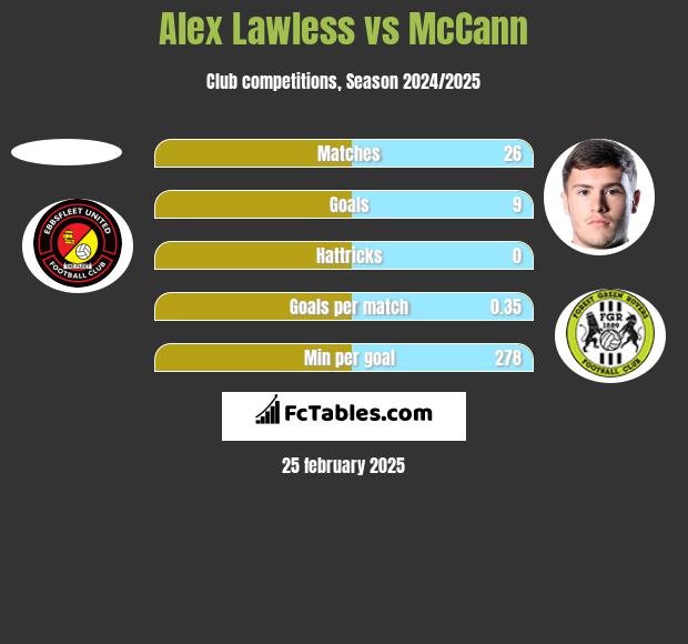 Alex Lawless vs McCann h2h player stats