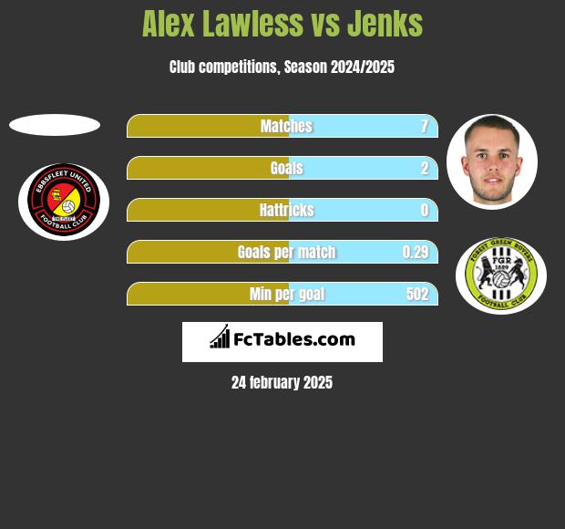 Alex Lawless vs Jenks h2h player stats