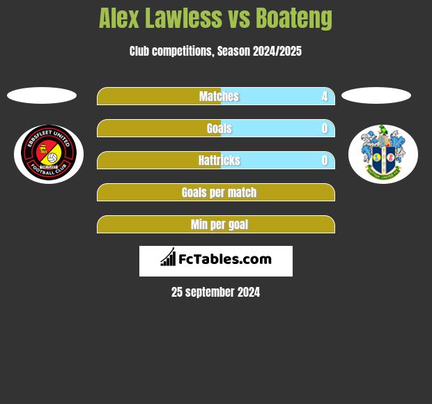 Alex Lawless vs Boateng h2h player stats