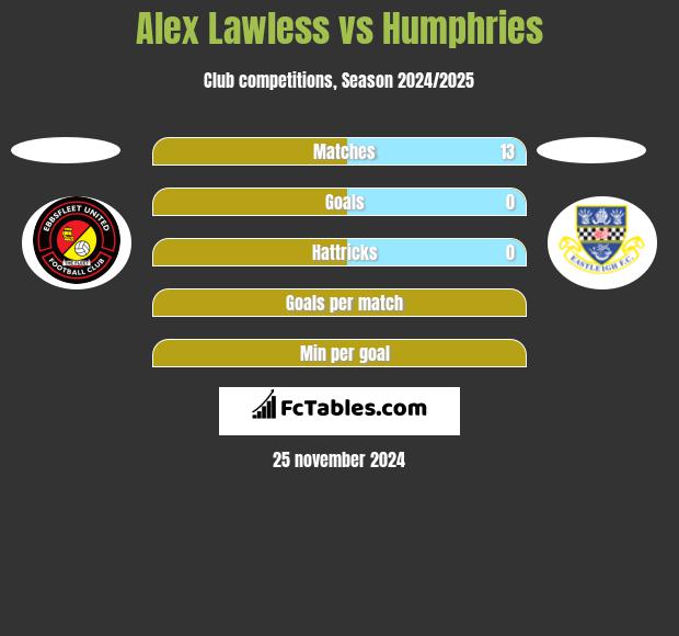 Alex Lawless vs Humphries h2h player stats