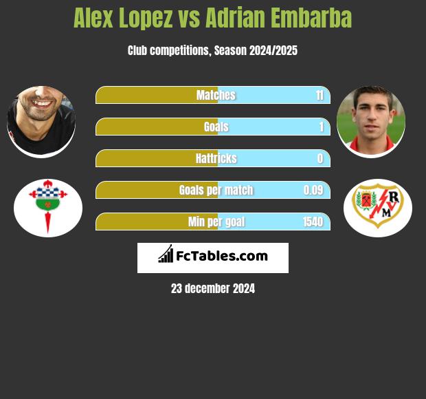 Alex Lopez vs Adrian Embarba h2h player stats