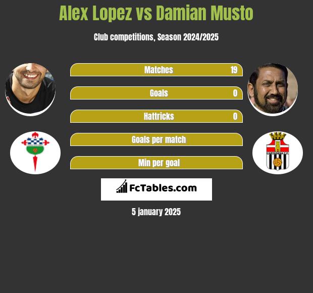 Alex Lopez vs Damian Musto h2h player stats