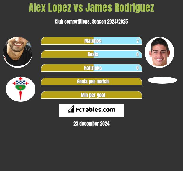 Alex Lopez vs James Rodriguez h2h player stats