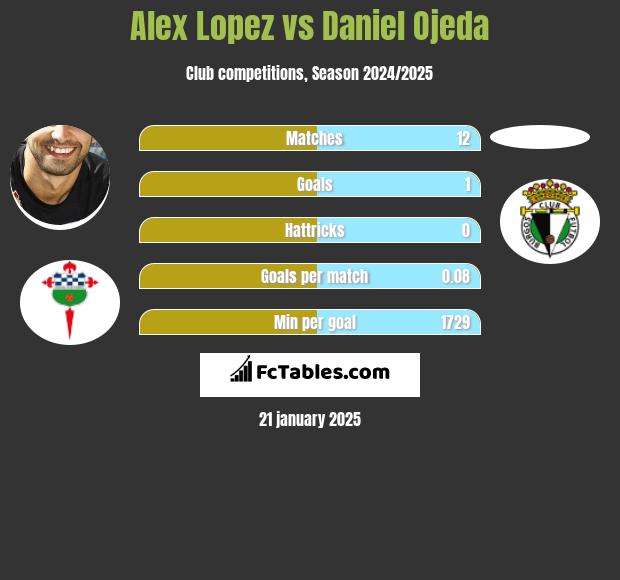 Alex Lopez vs Daniel Ojeda h2h player stats