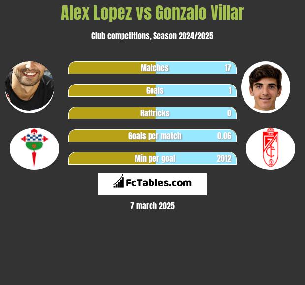 Alex Lopez vs Gonzalo Villar h2h player stats