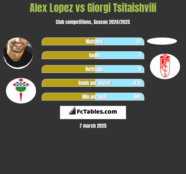 Alex Lopez vs Giorgi Tsitaishvili h2h player stats