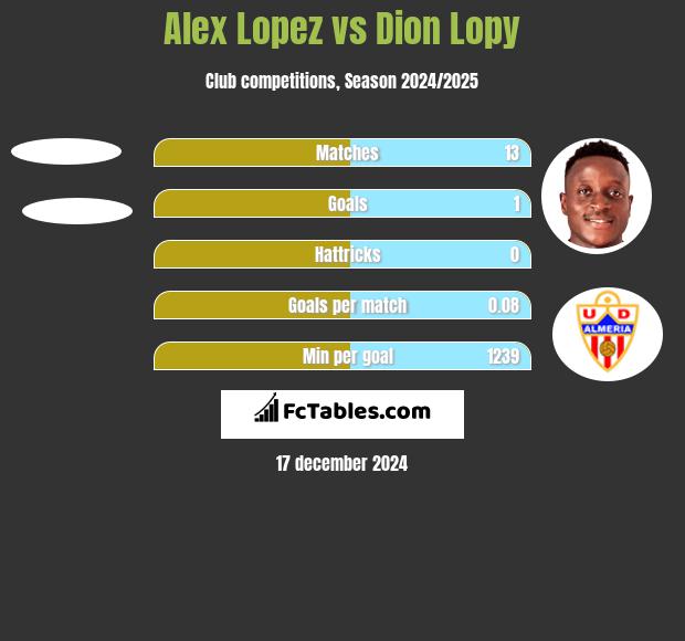 Alex Lopez vs Dion Lopy h2h player stats