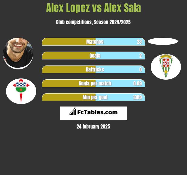 Alex Lopez vs Alex Sala h2h player stats