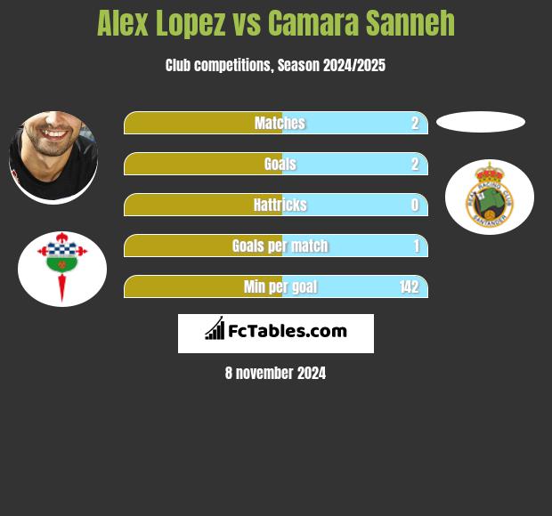 Alex Lopez vs Camara Sanneh h2h player stats